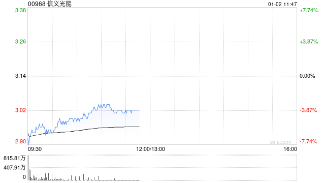 信义光能(00968)2024-2026年盈利预测及投资分析：中金报告深度解读