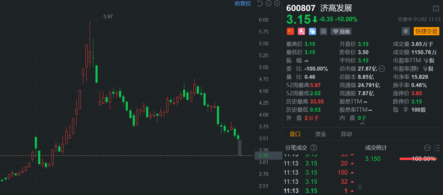 济南高新6.6亿巨额诉讼败诉风险：区块链技术能否为其带来转机？