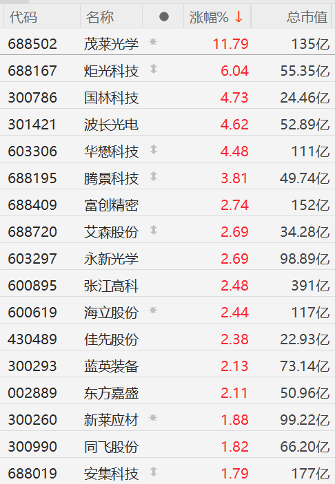 A股光刻机板块强势拉升：茂莱光学涨超11%，多只个股跟涨