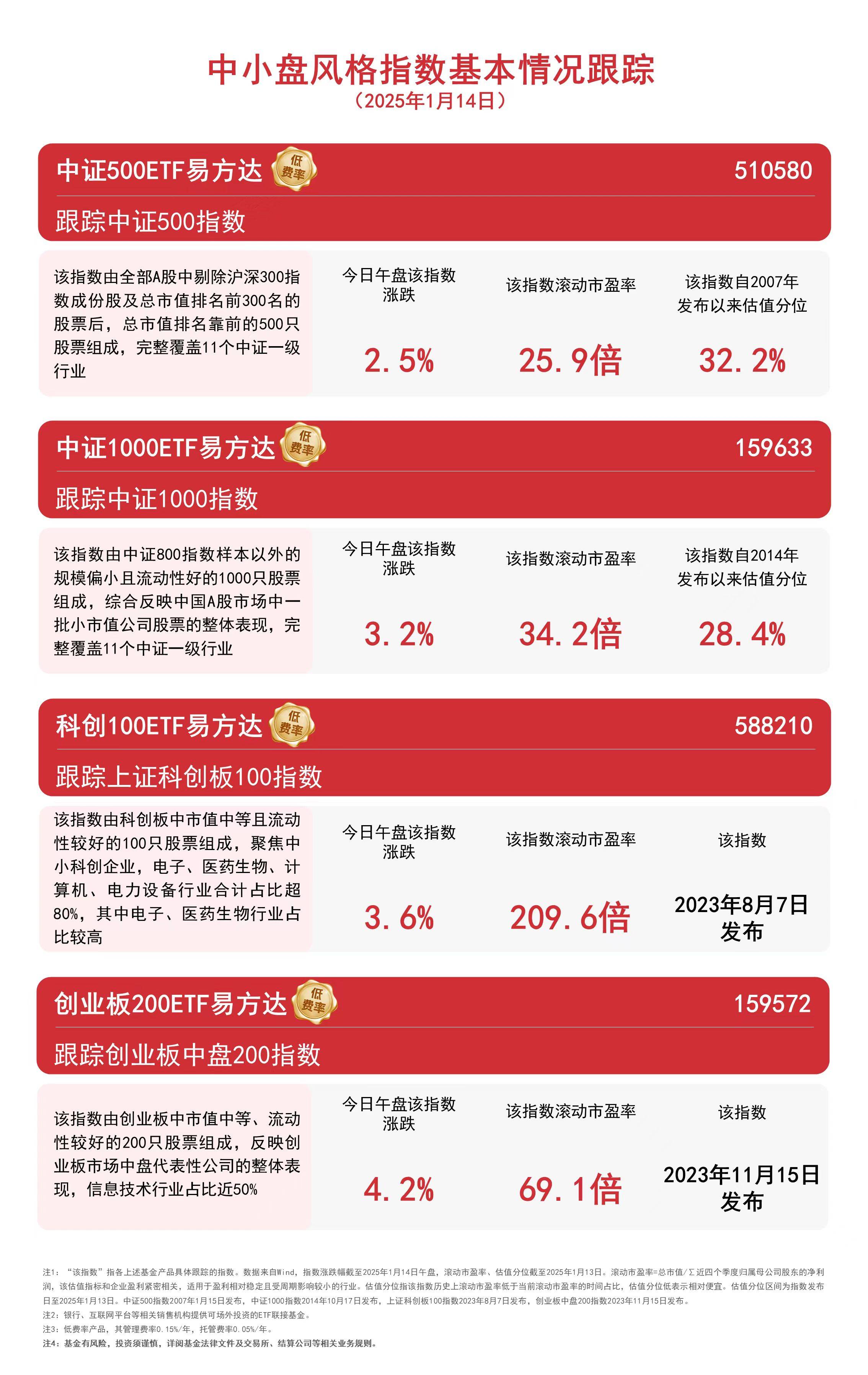 易方达ETF简称变更及中小盘指数强势上涨：区块链视角下的解读