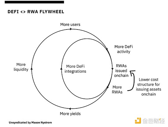 DeFi的未来：消费者应用、RWA飞轮和平台化