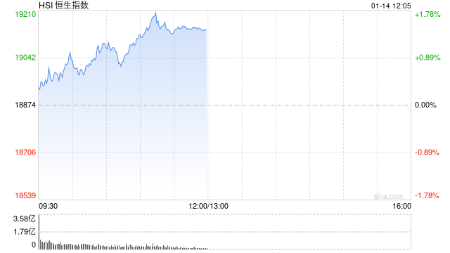 港股1月14日飙涨：科技股、券商股领涨，光伏板块回暖