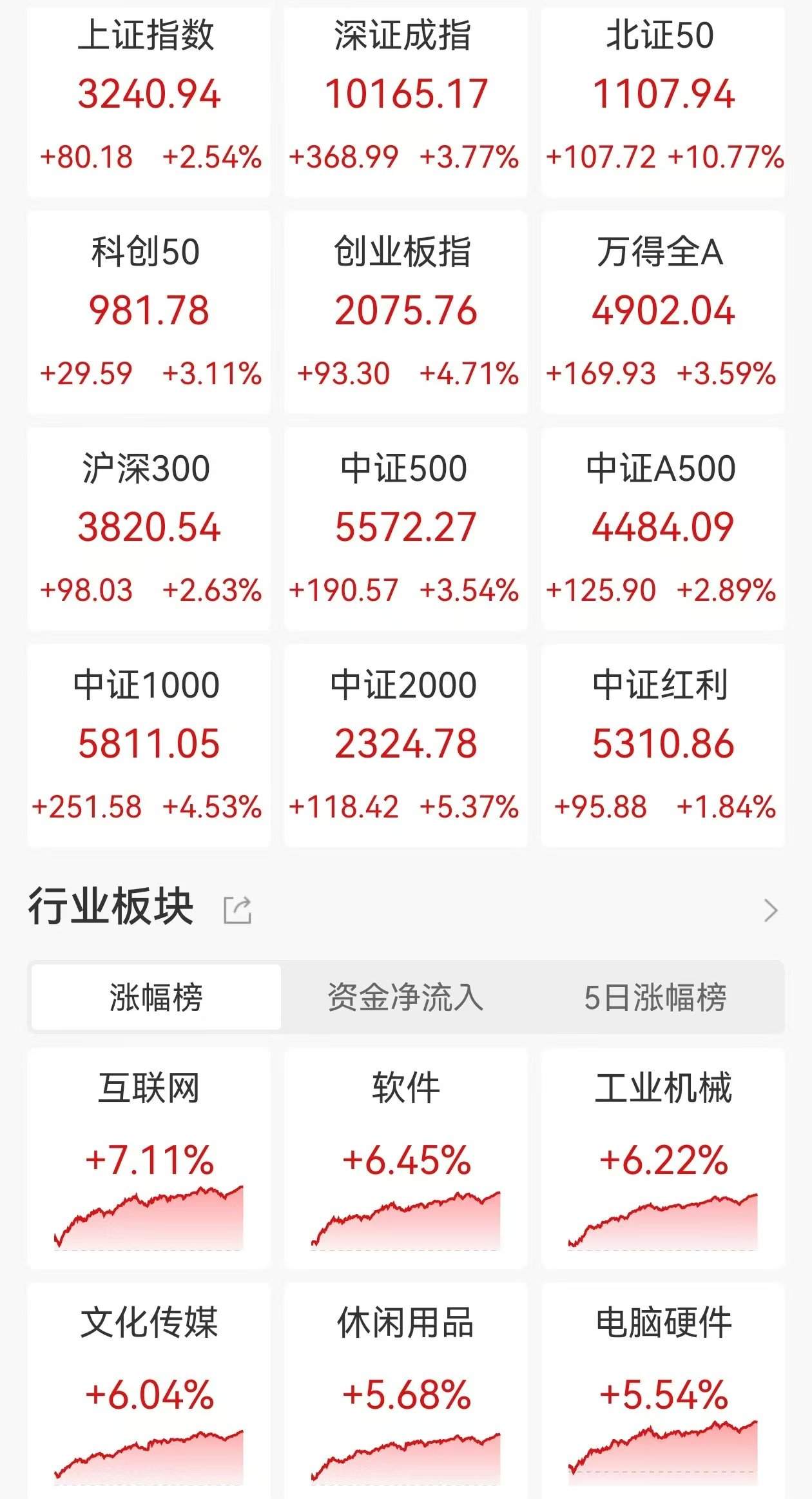 A股全线大涨：区块链技术与数字经济的潜在影响