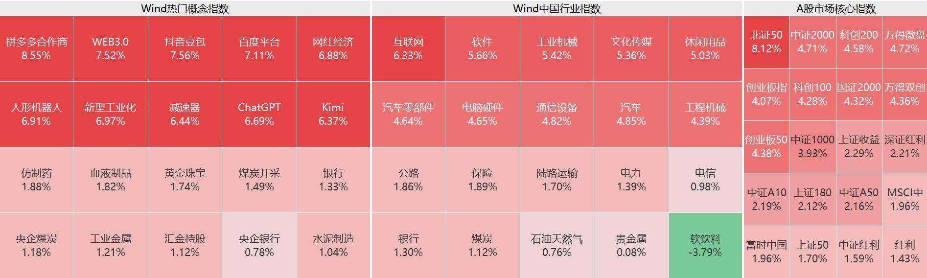 A股全线大涨：北证50指数领涨，区块链技术或将受益