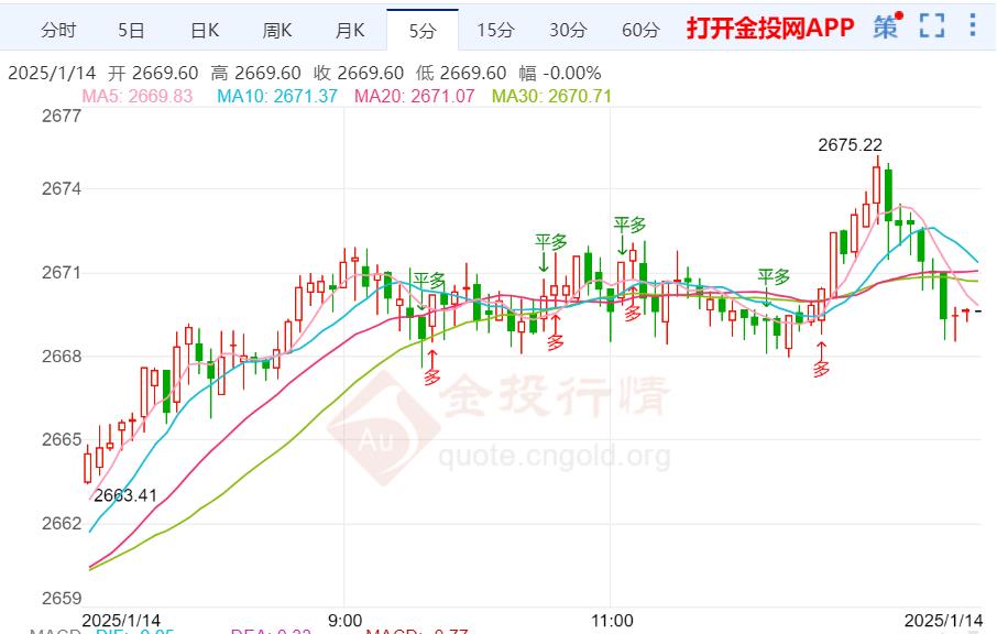 黄金价格震荡：地缘政治与经济数据博弈下的避险资产