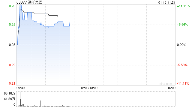 内房股集体上涨：区块链技术或将助力行业复苏