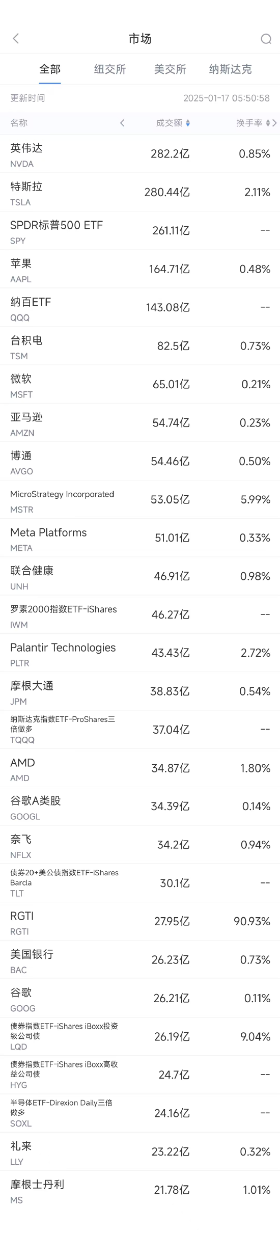 美股市场一周盘点：英伟达、特斯拉领衔，科技巨头业绩分化