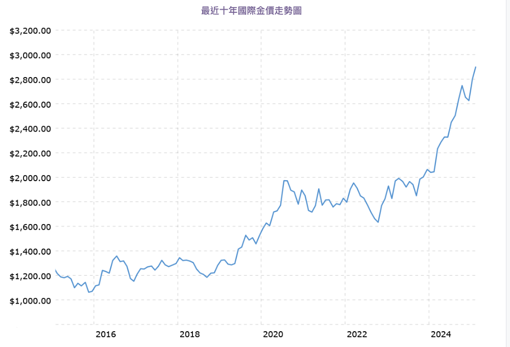 黃金走勢圖10年分析！历史走势曝光，未来还会飙升还是暴跌？
