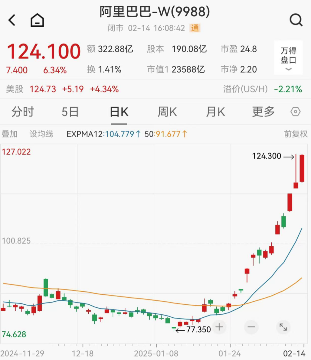 阿里巴巴股价飙升：全球巨头增持背后的AI布局与市场信心