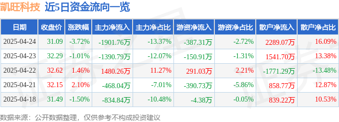 凯旺科技暴跌：主力疯狂出逃，散户血亏接盘？真相令人心惊！