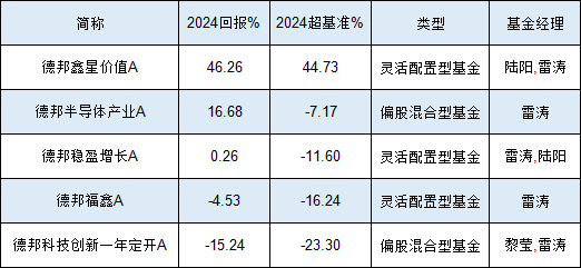 德邦基金经理雷涛业绩分化严重：同类产品收益差距超60%，涉嫌不公平对待投资者？