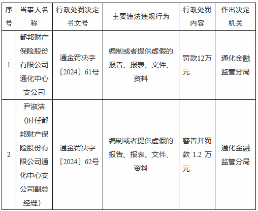 都邦财险通化支公司因虚假报告被罚12万元，副总经理同受处罚