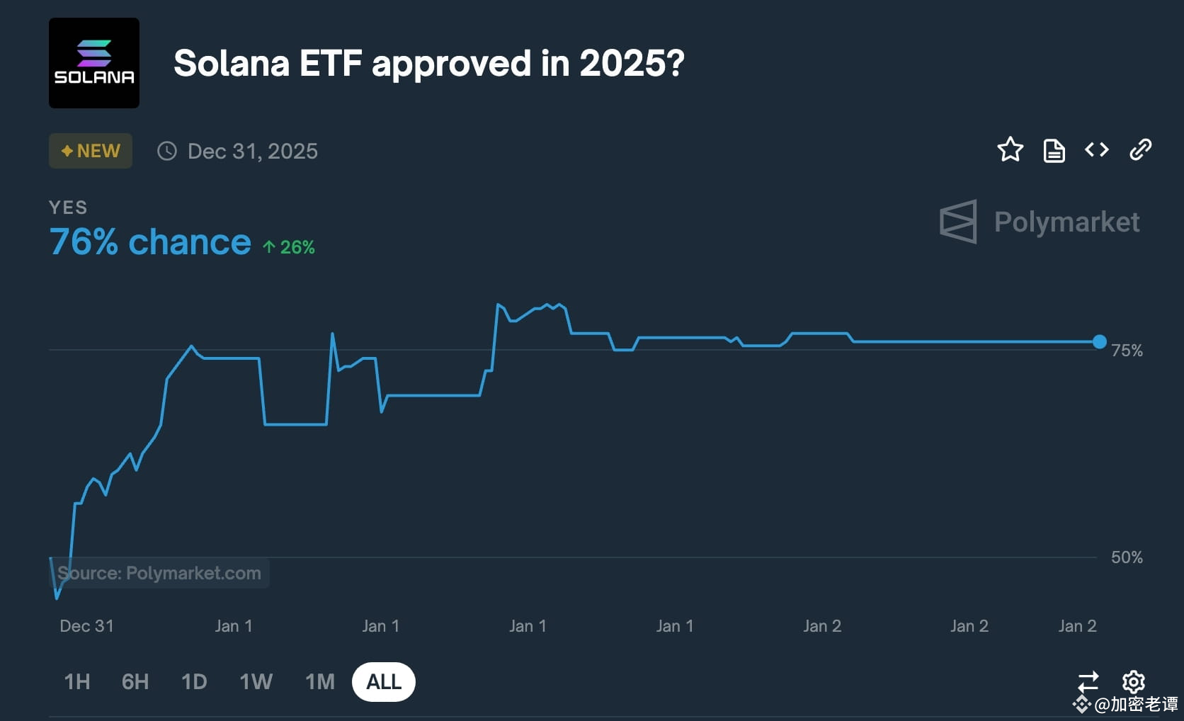 Solana(SOL)能否突破千元大关？SOL ETF是关键