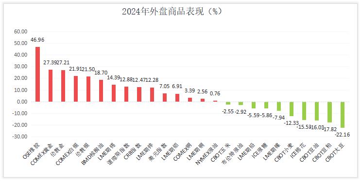 2024年全球金融市场回顾：在动荡中前行