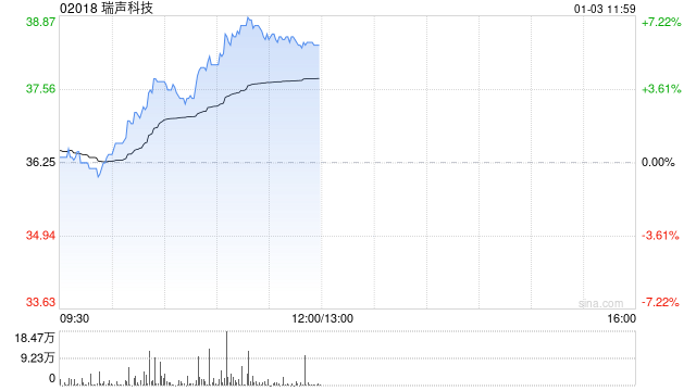 瑞声科技股价上涨，高盛看好其盈利能力