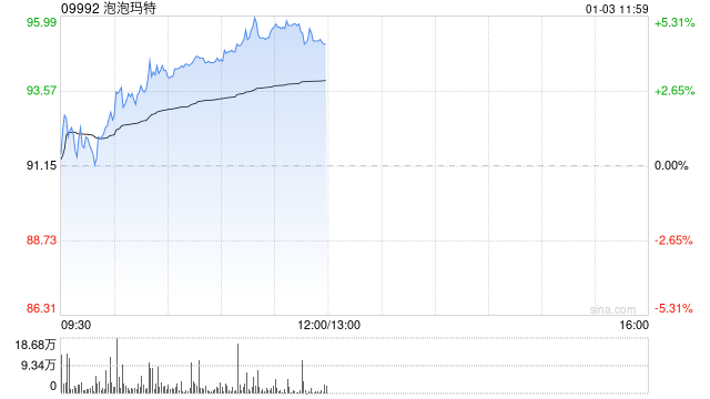 泡泡玛特股价上涨：区块链技术赋能潮流玩具新未来？