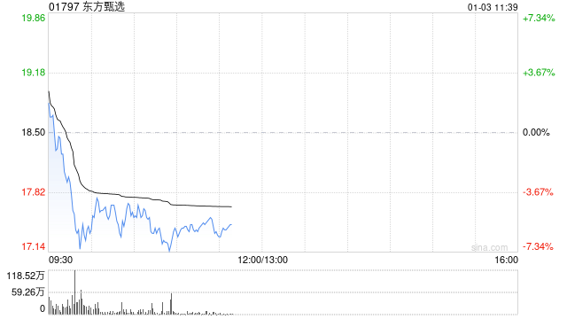 东方甄选股价上涨：微信送礼功能的助力与未来展望