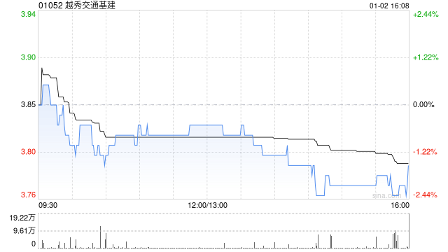 越秀交通基建路费收入下降：国庆节免费通行影响几何？