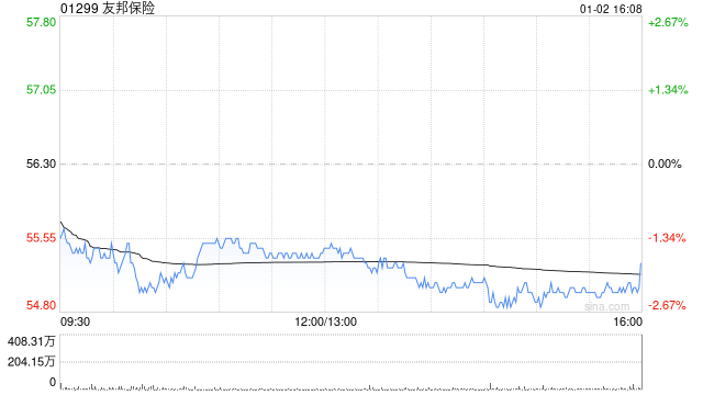 友邦保险回购股票：区块链技术如何提升公司治理透明度？