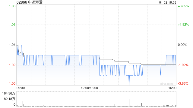 中远海发(02866) A股回购：区块链技术应用的潜在影响