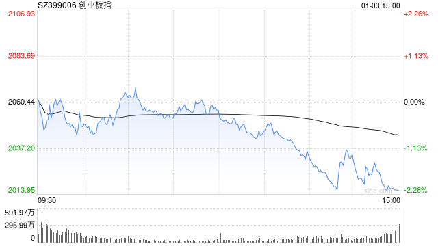 2025年1月3日股市盘点：AI眼镜、贵金属领涨，通信服务、零售板块回调