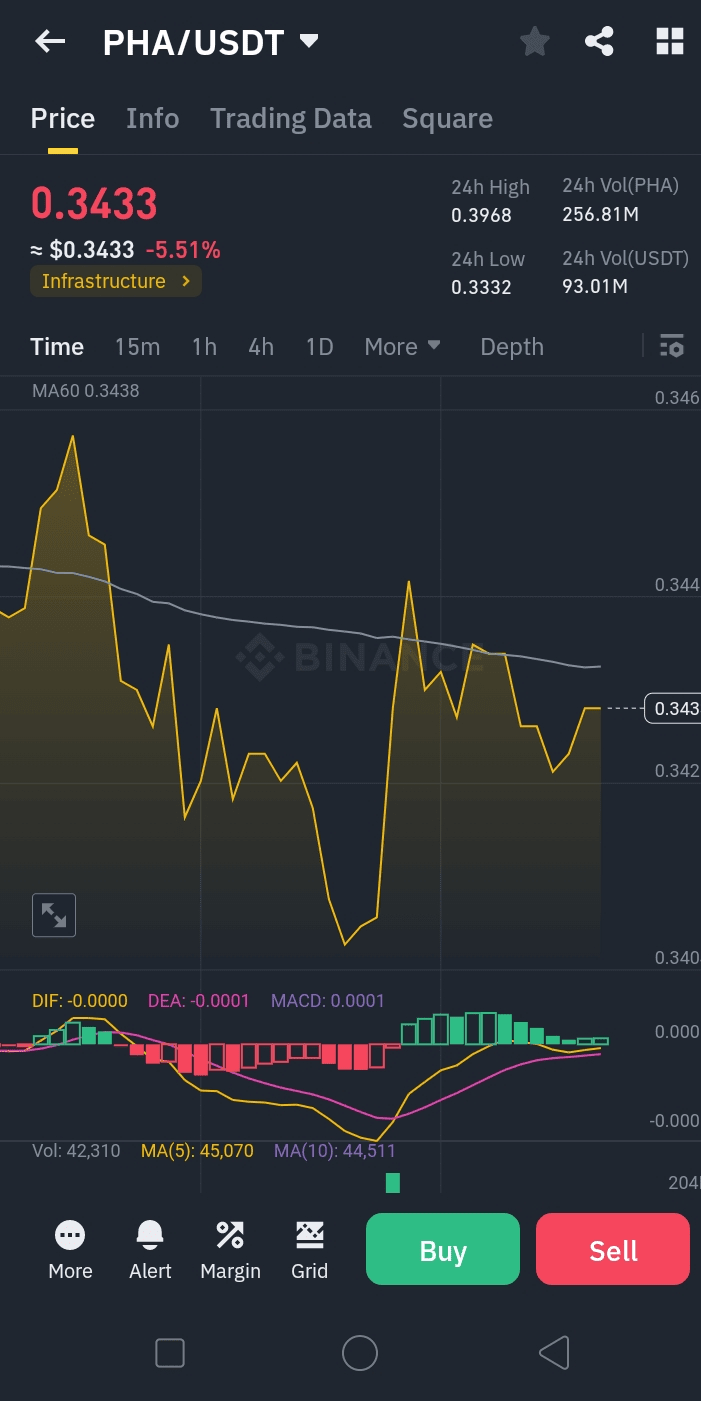 PHA/USDT：近期市场走势分析及未来预测