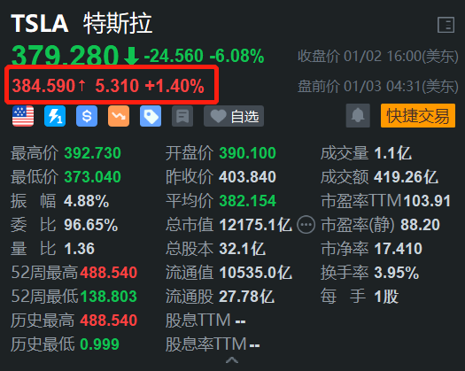 特斯拉股价震荡：交付量不及预期，但未来增长潜力巨大？