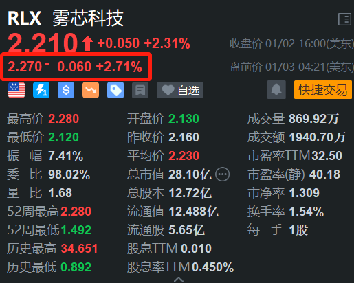 雾芯科技ESG评级跃升至AA级，股价持续上涨