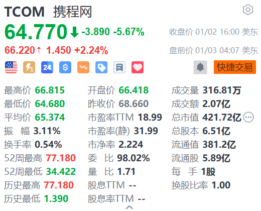 携程网(TCOM.US)盘前上涨，花旗预计2025年增长强劲，目标价上调至78美元