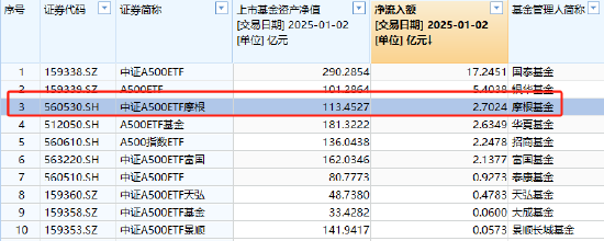 摩根中证A500ETF：低位震荡，规模持续扩张，机构看好长期潜力