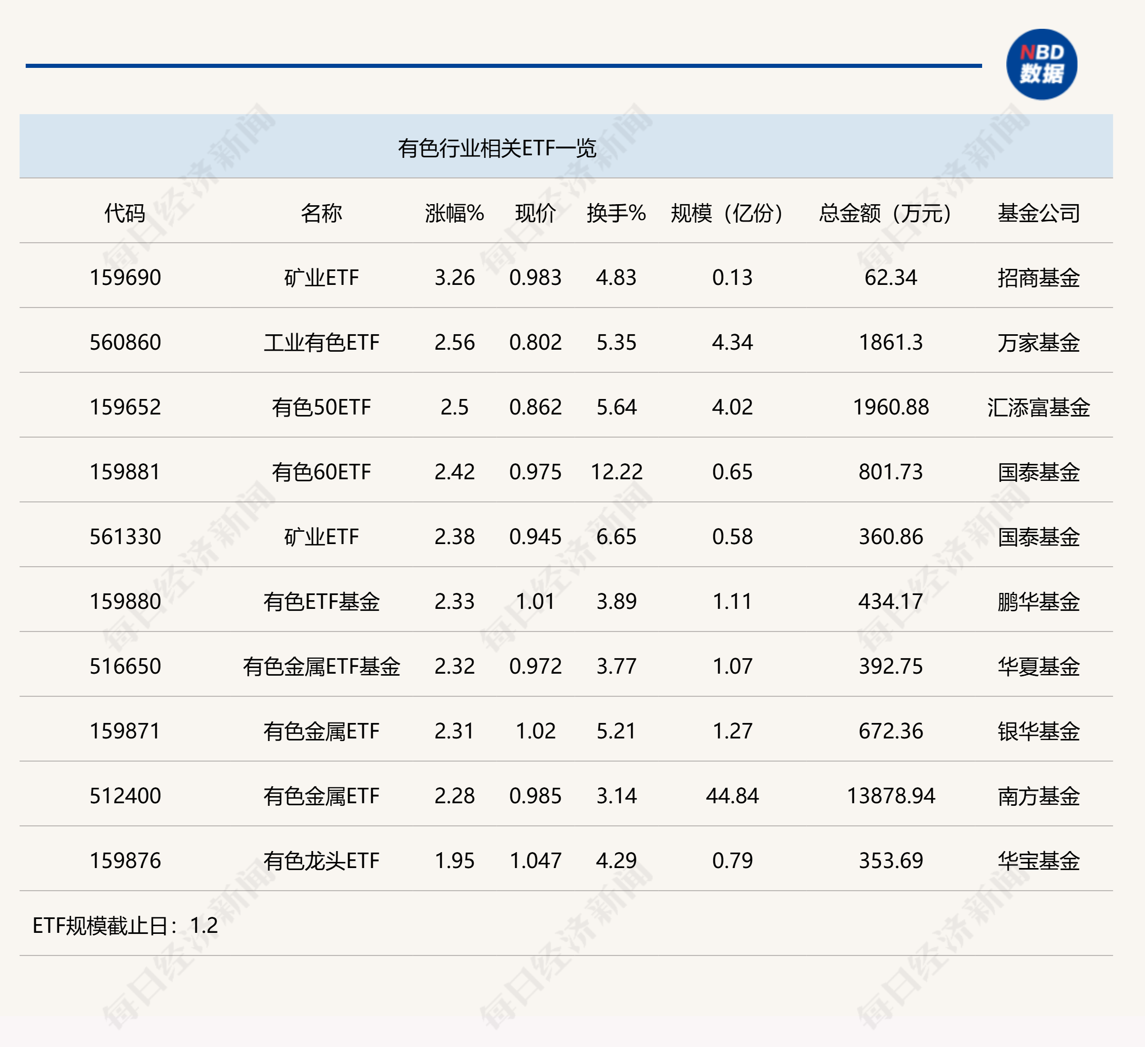 利好政策驱动下有色金属板块强势反弹，多只ETF领涨