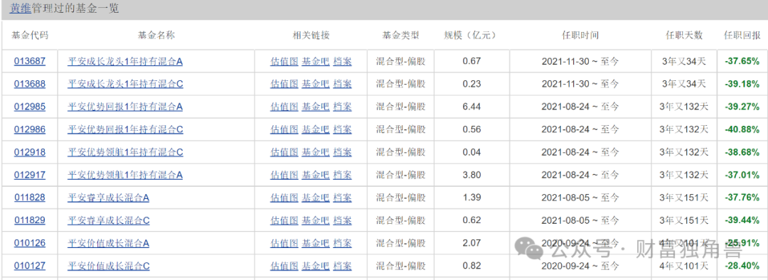 2024年基金业绩盘点：黄维及其旗下平安基金的隐忧