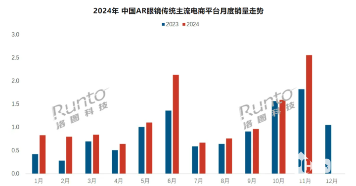 AR眼镜市场爆发：11月线上销量增长40.3%，区块链技术或将助力未来发展